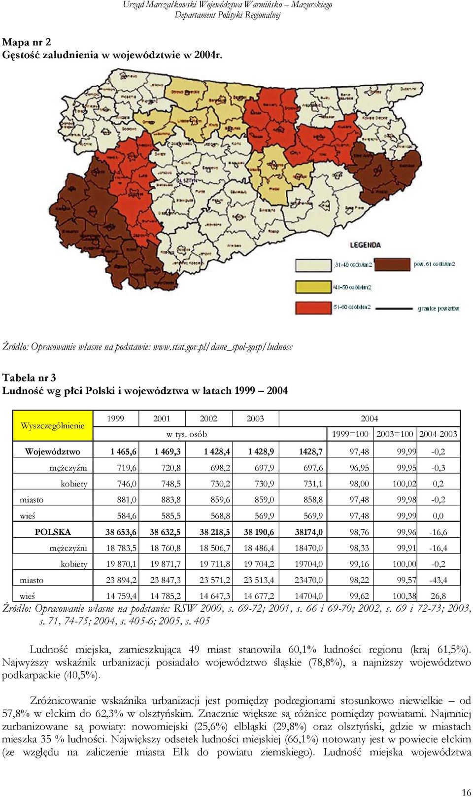 osób 1999=100 2003=100 2004-2003 Województwo 1 465,6 1 469,3 1 428,4 1 428,9 1428,7 97,48 99,99-0,2 mężczyźni 719,6 720,8 698,2 697,9 697,6 96,95 99,95-0,3 kobiety 746,0 748,5 730,2 730,9 731,1 98,00