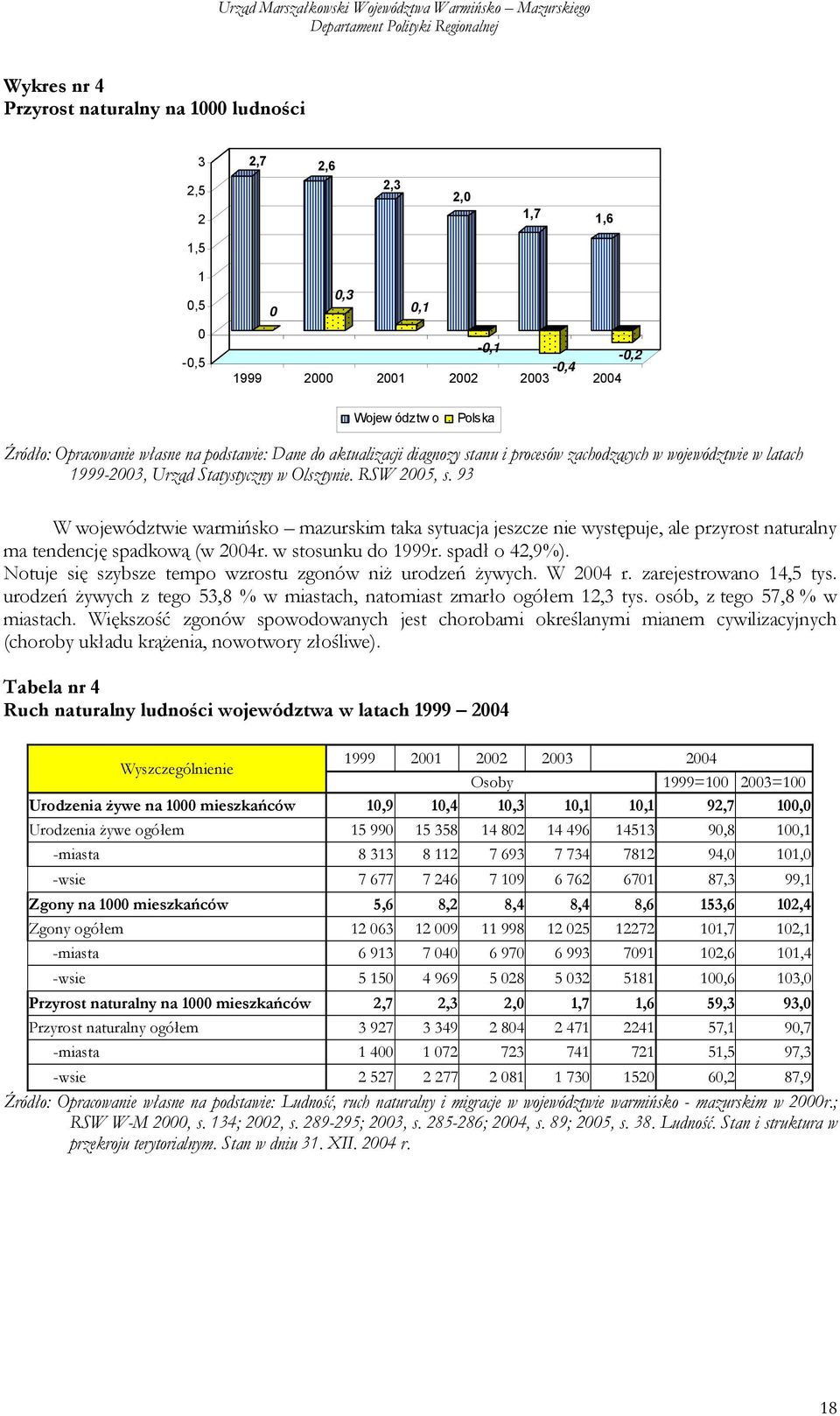 93 W województwie warmińsko mazurskim taka sytuacja jeszcze nie występuje, ale przyrost naturalny ma tendencję spadkową (w 2004r. w stosunku do 1999r. spadł o 42,9%).