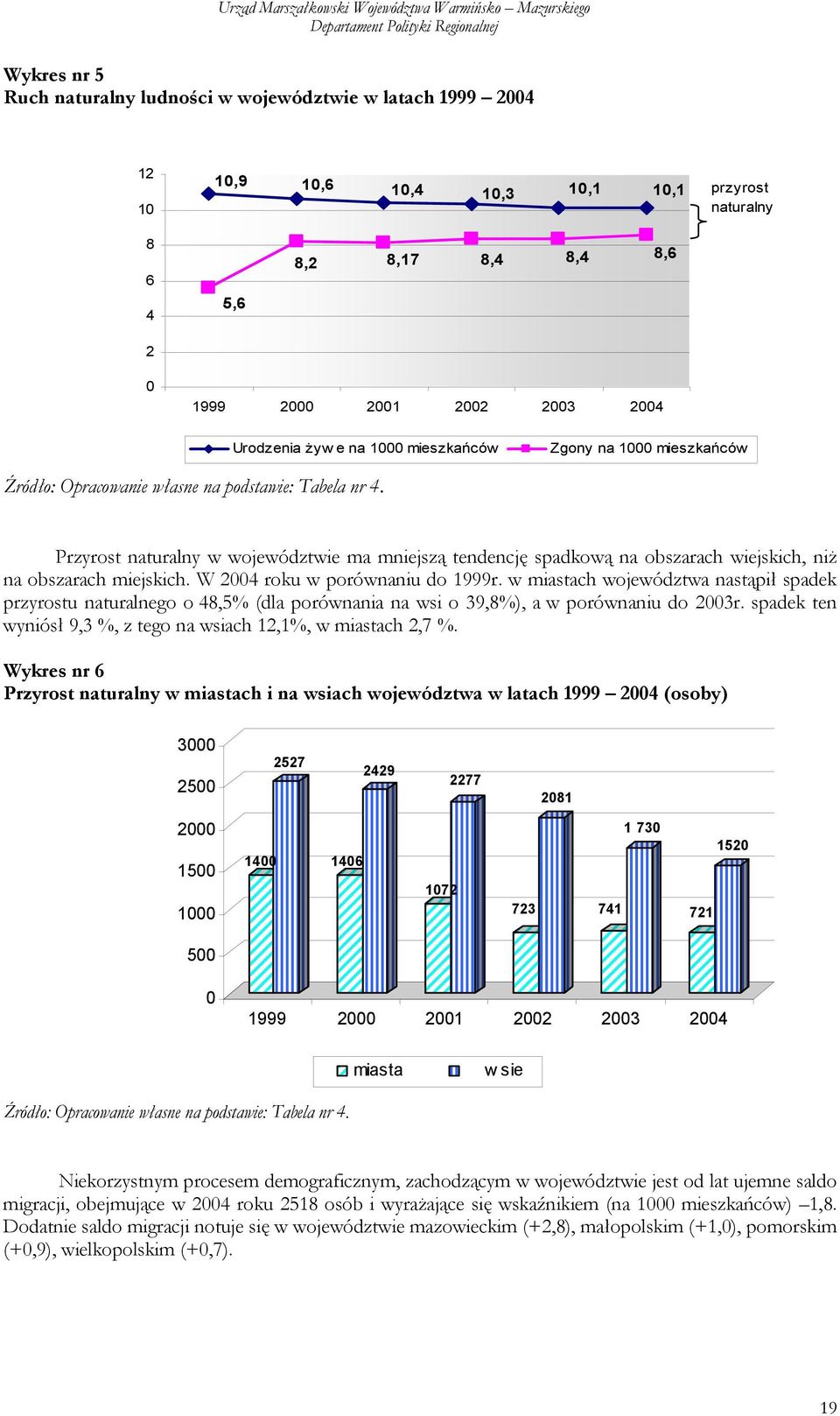 Przyrost naturalny w województwie ma mniejszą tendencję spadkową na obszarach wiejskich, niż na obszarach miejskich. W 2004 roku w porównaniu do 1999r.