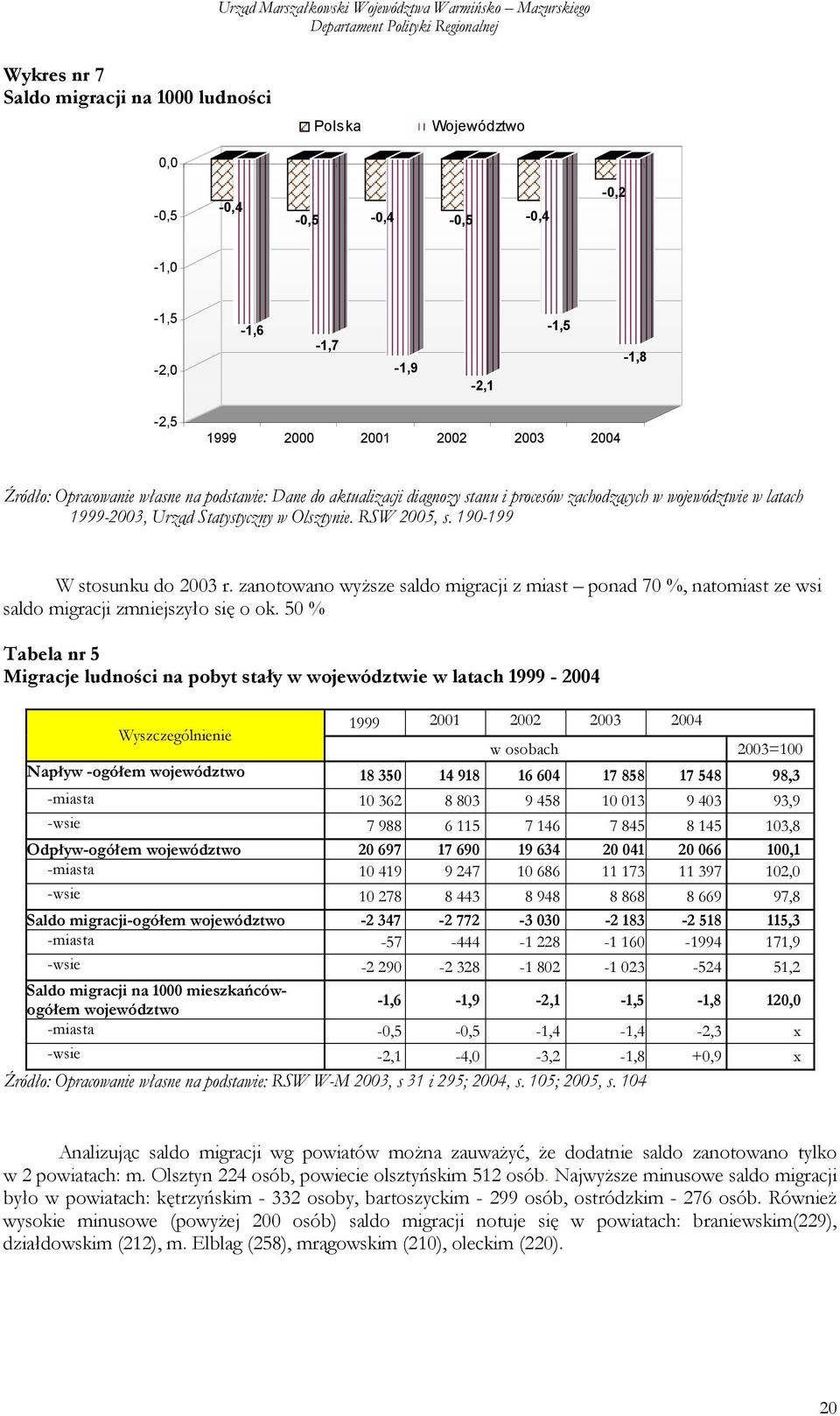 zanotowano wyższe saldo migracji z miast ponad 70 %, natomiast ze wsi saldo migracji zmniejszyło się o ok.