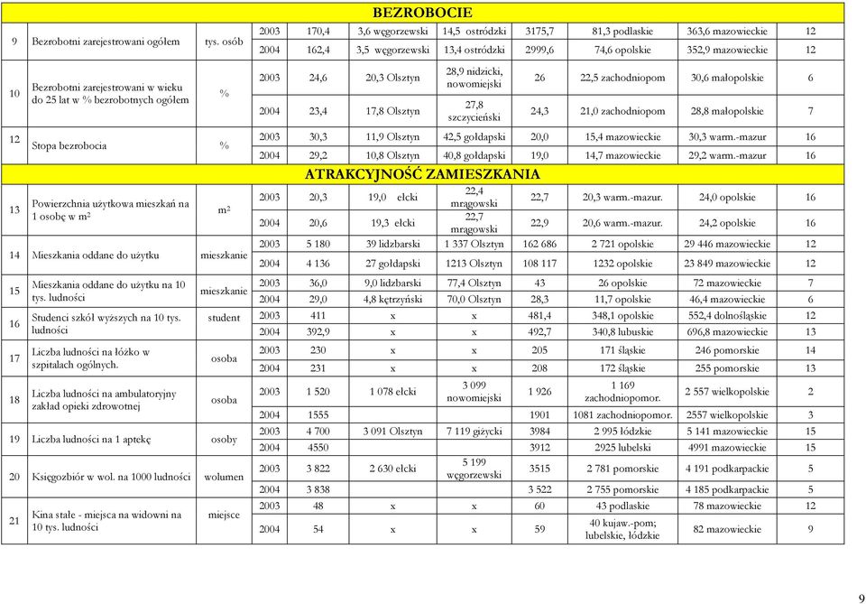 16 17 18 Mieszkania oddane do użytku na 10 tys. ludności Studenci szkół wyższych na 10 tys. ludności Liczba ludności na łóżko w szpitalach ogólnych.