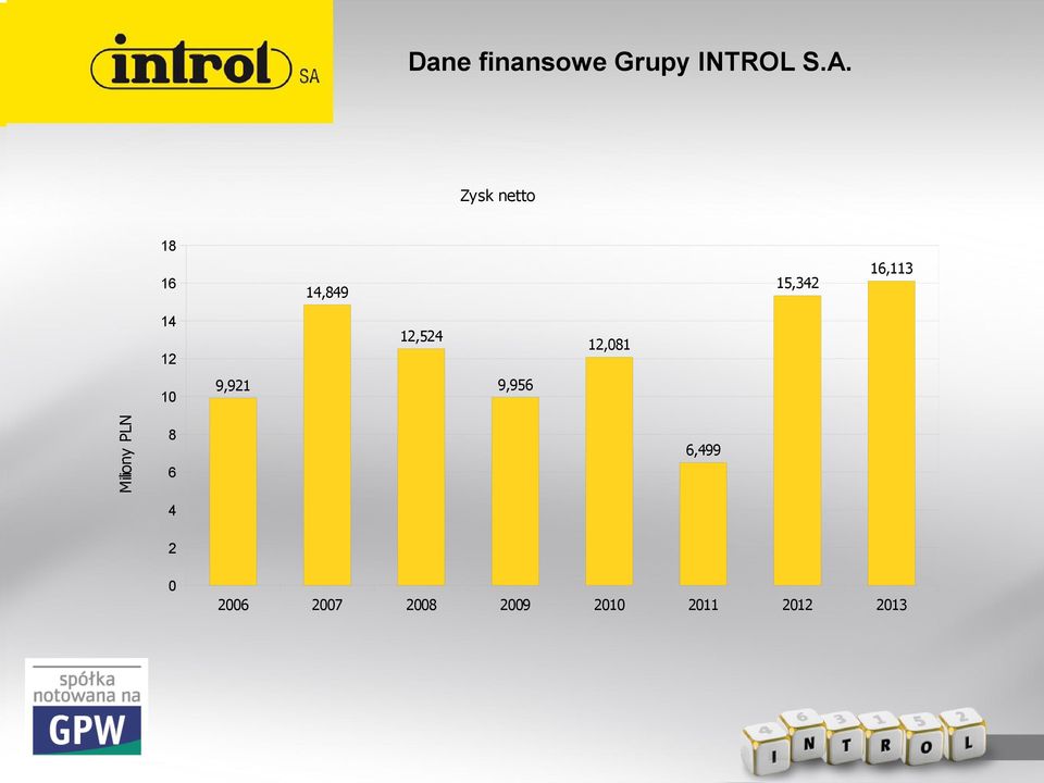 12,081 12 Miliony PLN 10 16,113 9,956 9,921