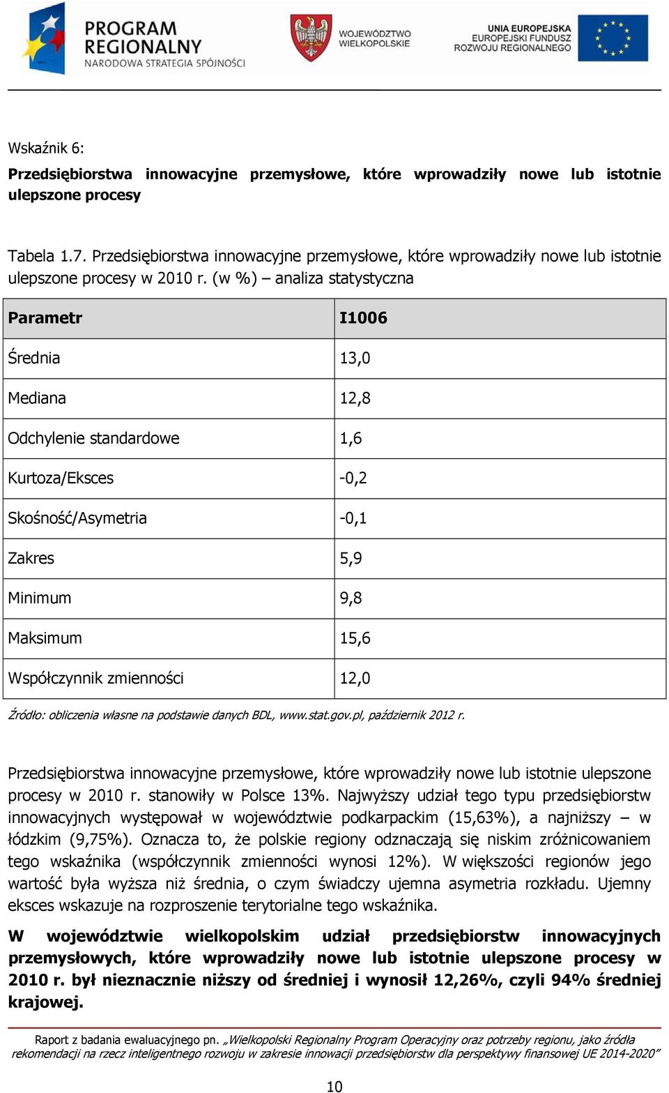 (w %) analiza statystyczna Parametr I1006 Średnia 13,0 Mediana 12,8 Odchylenie standardowe 1,6 Kurtoza/Eksces -0,2 Skośność/Asymetria -0,1 Zakres 5,9 Minimum 9,8 Maksimum 15,6 Współczynnik zmienności