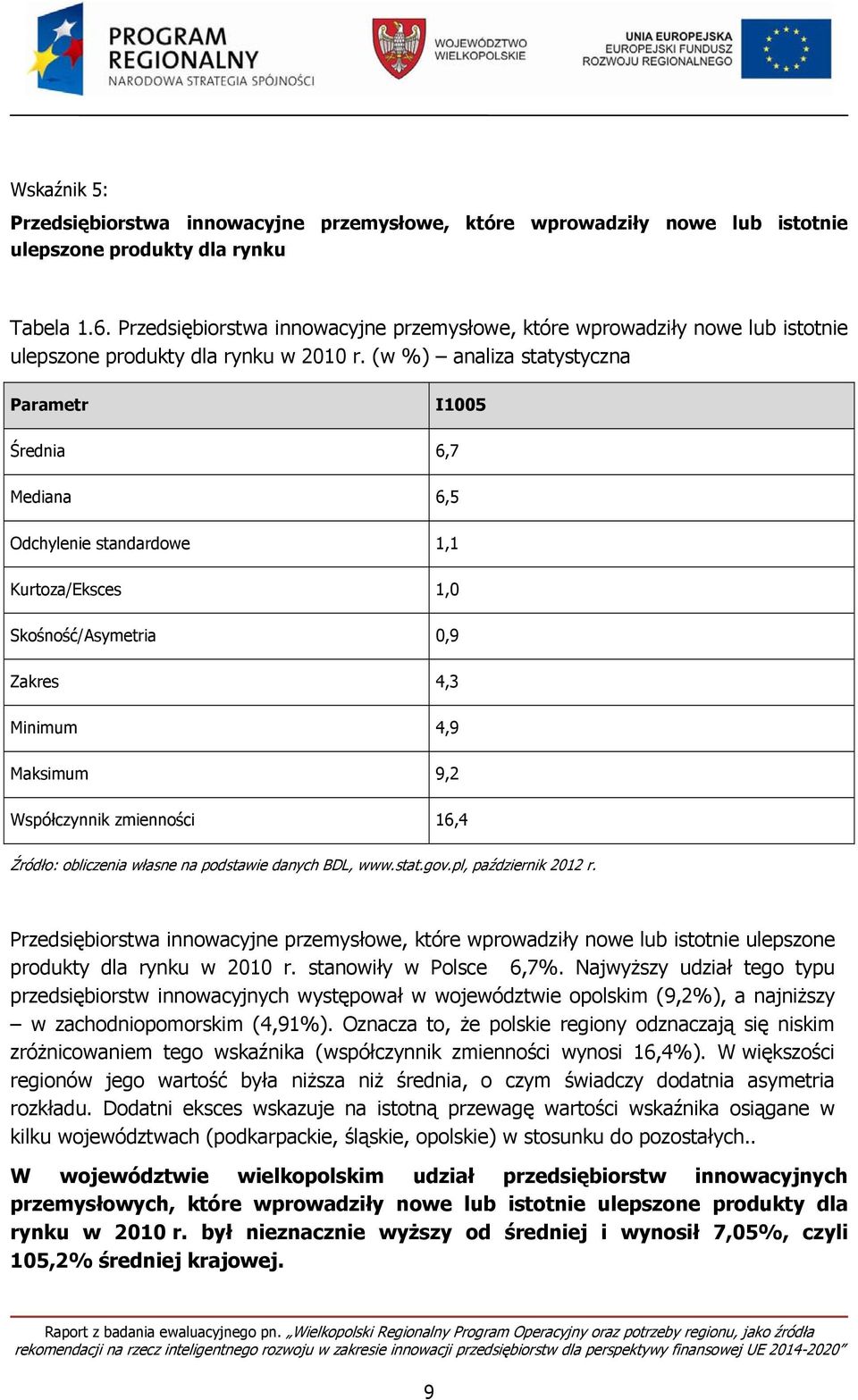 (w %) analiza statystyczna Parametr I1005 Średnia 6,7 Mediana 6,5 Odchylenie standardowe 1,1 Kurtoza/Eksces 1,0 Skośność/Asymetria 0,9 Zakres 4,3 Minimum 4,9 Maksimum 9,2 Współczynnik zmienności 16,4