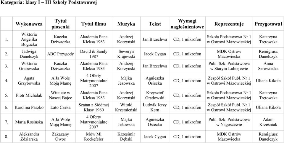 Agata Grzybowska A Ja Wolę Moją Mamę 4 Oferty Matrymonialne Majka Jeżowska Zespół Szkół Publ. Nr 1 5. Piotr Michalak Witajcie w Naszej Bajce Akademia Pana Kleksa 1983 Gradowski 6.