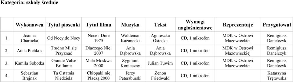Anna Pieńkos Trudno Mi się Przyznać Dąbrowska Dąbrowska MDK w Ostrowi Mazowieckiej 3.
