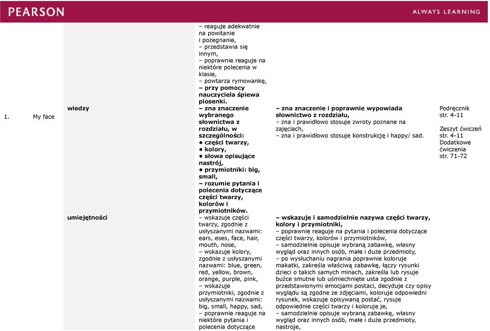 wskazuje części twarzy, zgodnie z usłyszanymi nazwami: ears, eses, face, hair, mouth, nose, wskazuje kolory, nazwami: blue, green, red, yellow, brown, orange, purple, pink, wskazuje przymiotniki,