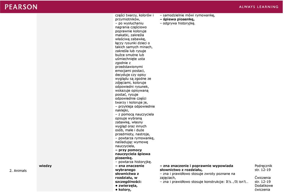 koloruje odpowiedni rysunek, wskazuje opisywaną postać, rysuje odpowiednie części twarzy i koloruje je, opisuje wybraną zabawkę, własny wygląd oraz