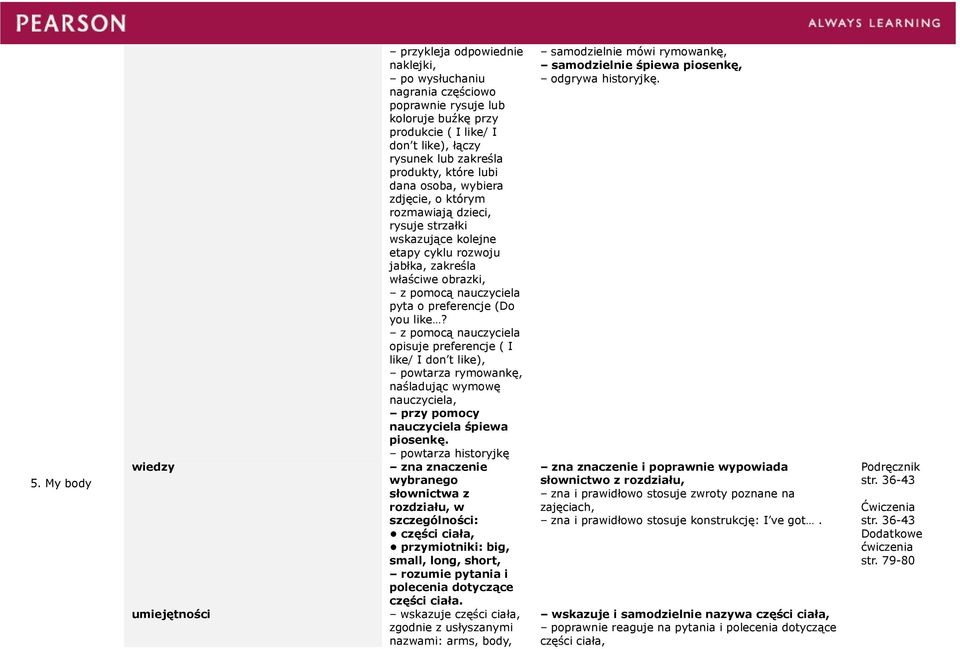 opisuje preferencje ( I like/ I don t like), powtarza historyjkę części ciała, przymiotniki: big, small, long, short, części ciała.