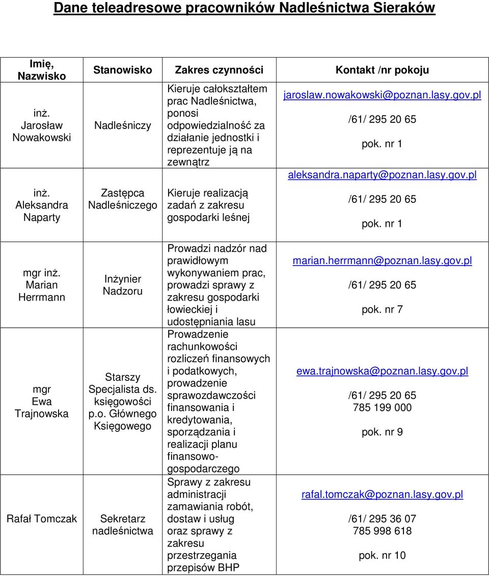 gospodarki leśnej jaroslaw.nowakowski@poznan.lasy.gov.pl aleksandra.naparty@poznan.lasy.gov.pl Marian Herrmann mgr Trajnowska Rafał Tomczak Inżynier Nadzoru Starszy Specjalista księgowości p.o.