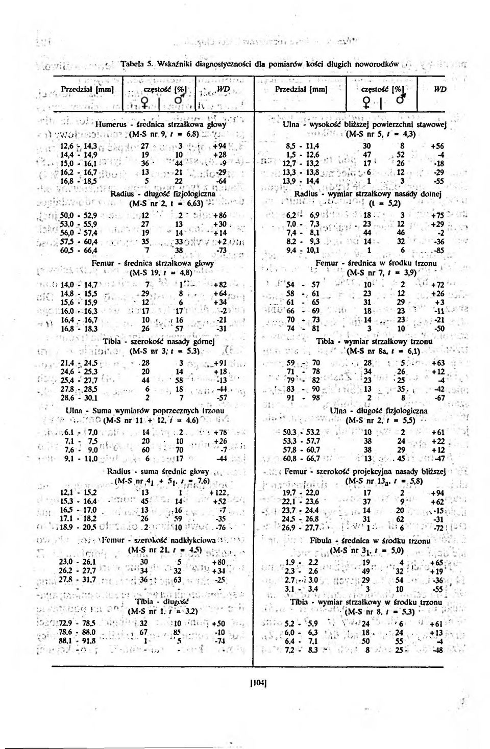 +94 8,5-11,4 30 8 +56 14,4-14,9 19 10 +28 13-12,6 47 52-4 15,0-16,1 36! 44. -9 12,7-13.2 17' 26-18 162-16,7 13 21-29 13,3 13.8 6 12-29 16,8 - IW 5 22-64 13,9-14,4 :... 1.. 3-55 Radius długość fizjologiczna Radius - wymiar strzałkowy nasady dolnej (M-S nr 2, 1-6.