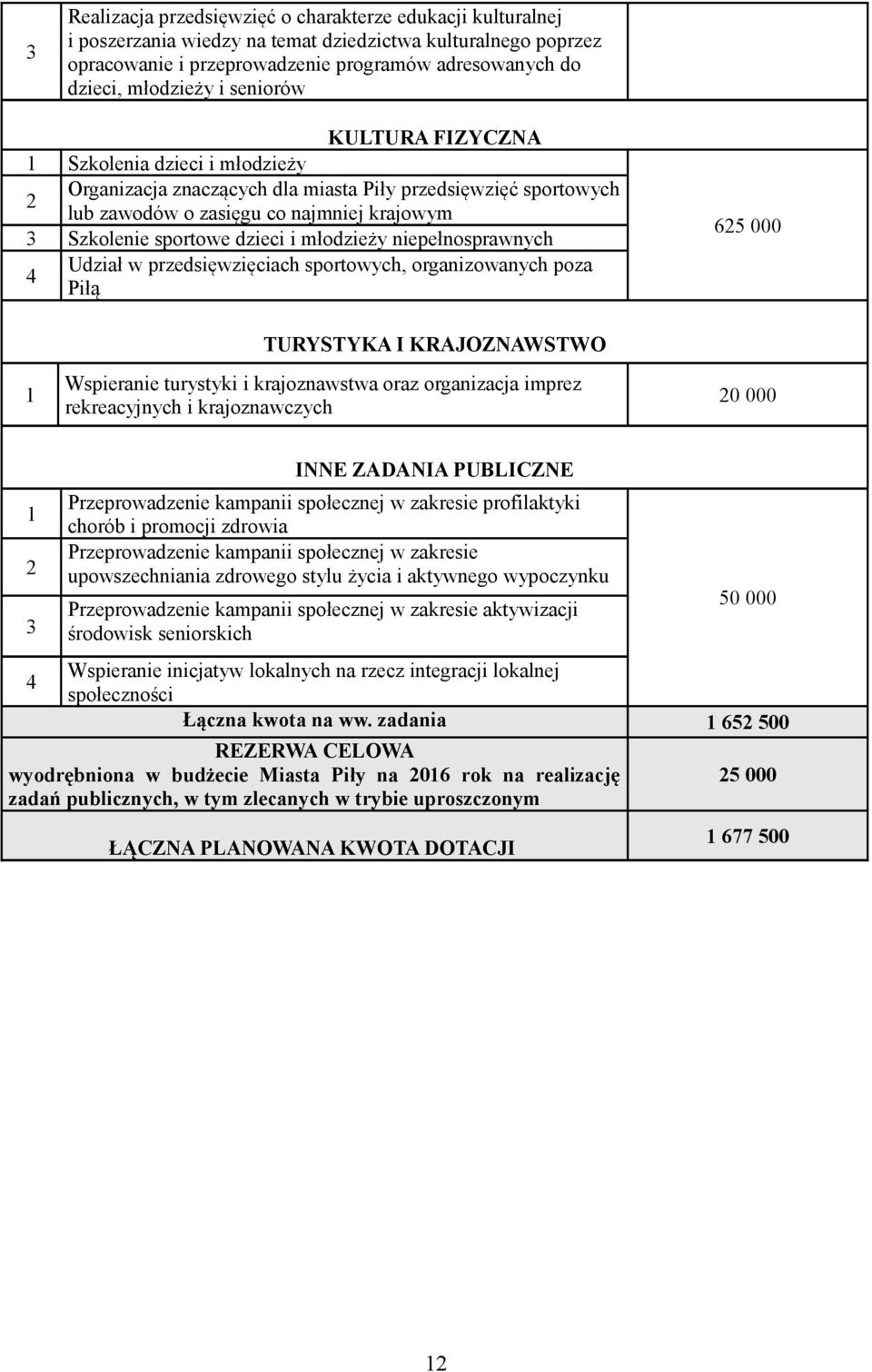młodzieży niepełnosprawnych Udział w przedsięwzięciach sportowych, organizowanych poza 4 Piłą 625 000 1 TURYSTYKA I KRAJOZNAWSTWO Wspieranie turystyki i krajoznawstwa oraz organizacja imprez