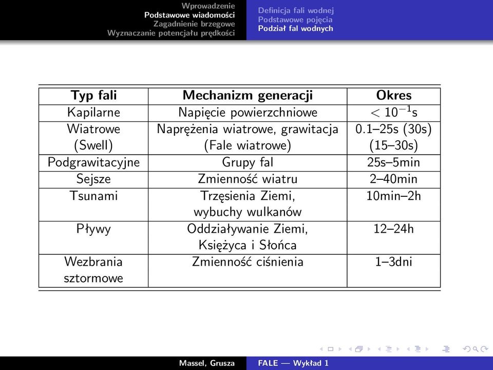 1 25s (30s) (Swell) (Fale wiatrowe) (15 30s) Podgrawitacyjne Grupy fal 25s 5min Sejsze Zmienność wiatru 2