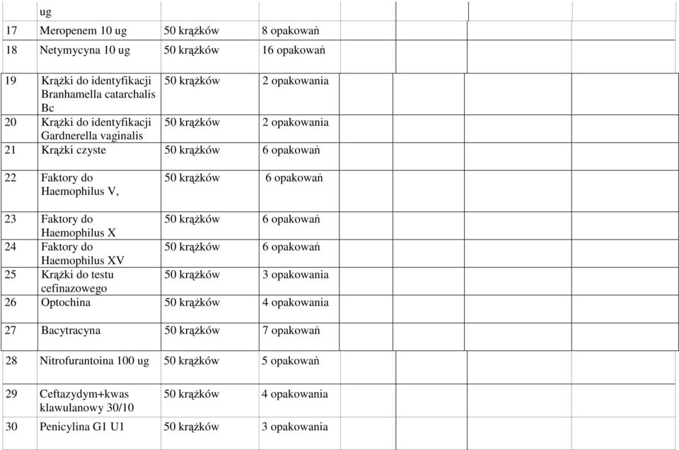Haemophilus X 24 Faktory do Haemophilus XV 25 Krążki do testu 50 krążków 3 opakowania cefinazowego 26 Optochina 50 krążków 4 opakowania 27 Bacytracyna 50