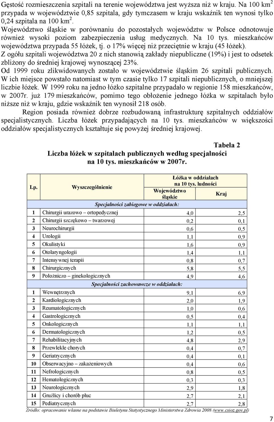 Województwo śląskie w porównaniu do pozostałych województw w Polsce odnotowuje również wysoki poziom zabezpieczenia usług medycznych. Na 10 tys. mieszkańców województwa przypada 55 łóżek, tj.