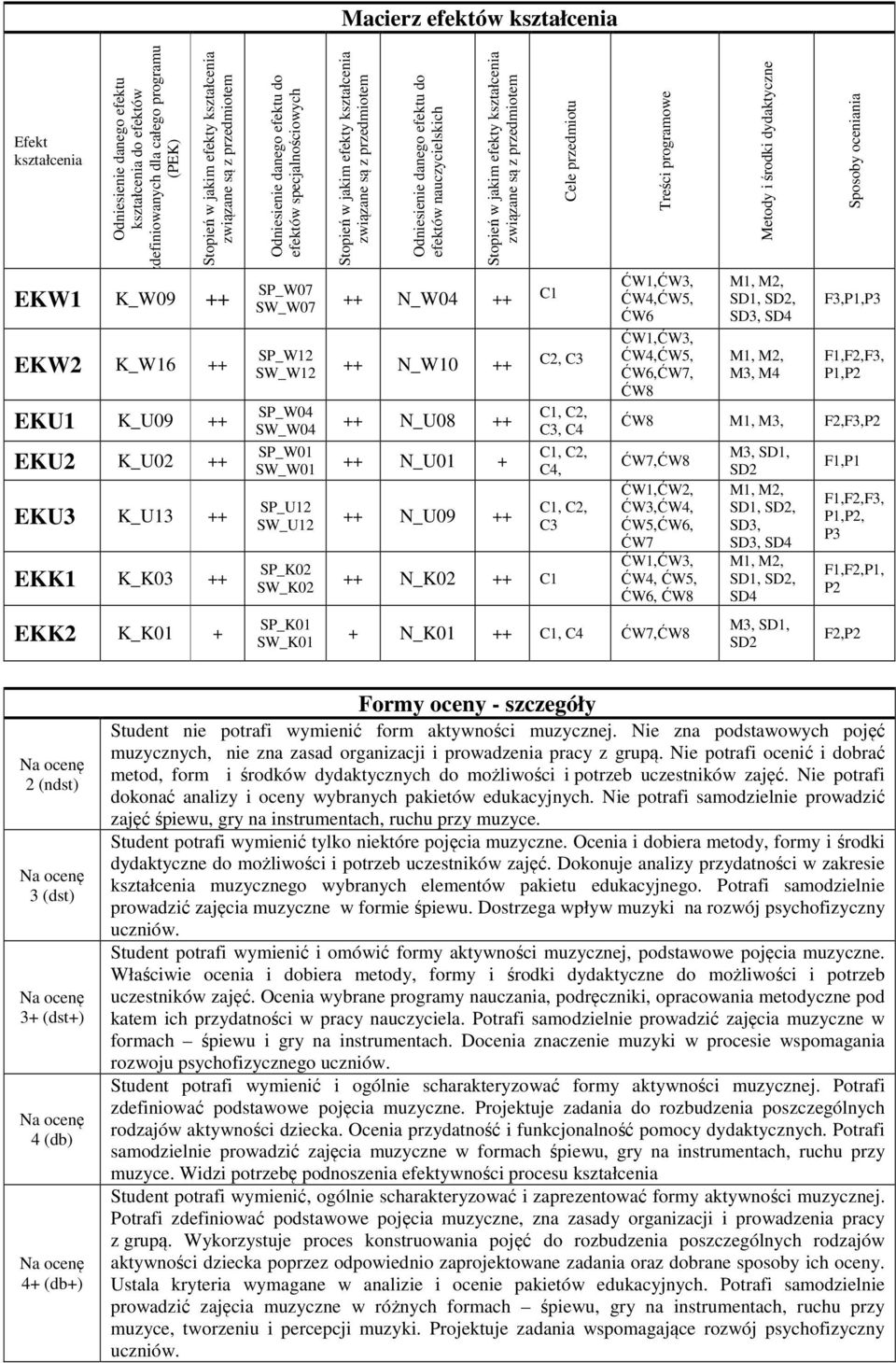 danego efektu do efektów nauczycielskich ++ N_W0 ++ C1 Cele przedmiotu ++ N_W10 ++ C2, C3 ++ N_U08 ++ ++ N_U01 + ++ N_U09 ++ ++ N_K02 ++ C1 C3, C C, C3 Treści programowe ĆW,ĆW5, ĆW6 ĆW,ĆW5, ĆW6,ĆW7,