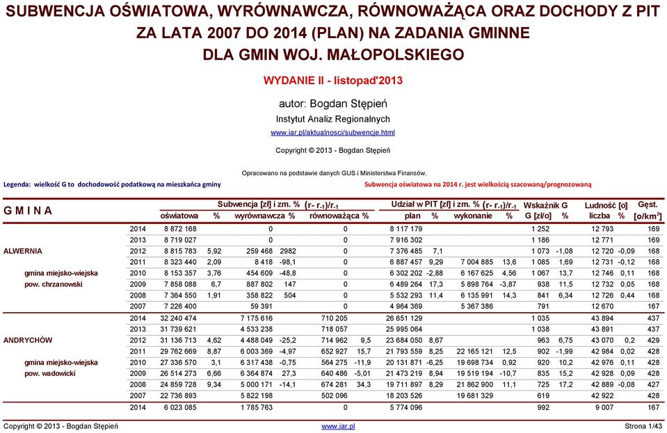 html Legenda: wielkość G to dochodowość podatkową na mieszkańca gminy Opracowano na podstawie danych GUS i Ministerstwa Finansów. Subwencja oświatowa na 2014 r.