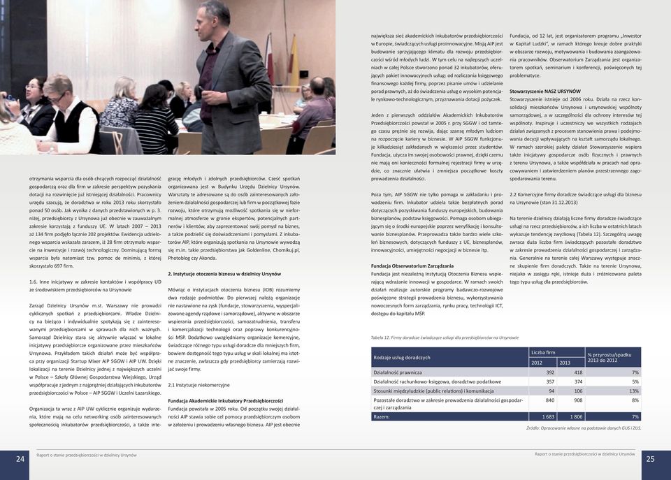 niżej, przedsiębiorcy z Ursynowa już obecnie w zauważalnym zakresie korzystają z funduszy UE. W latach 2007 2013 aż 134 firm podjęło łącznie 202 projektów.