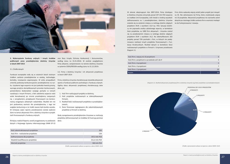 Sytuacji dzielnicy nie poprawiła analiza udzielonego wparcia, w kontekście ilości projektów, na 1000 firm aktywnych - Ursynów znalazł się na przedostatnim miejscu w rankingu dzielnic objętych