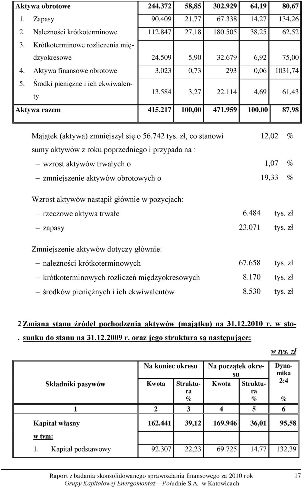 114 4,69 61,43 Aktywa razem 415.217 100,00 471.959 100,00 87,98 Majątek (aktywa) zmniejszył się o 56.742 tys.