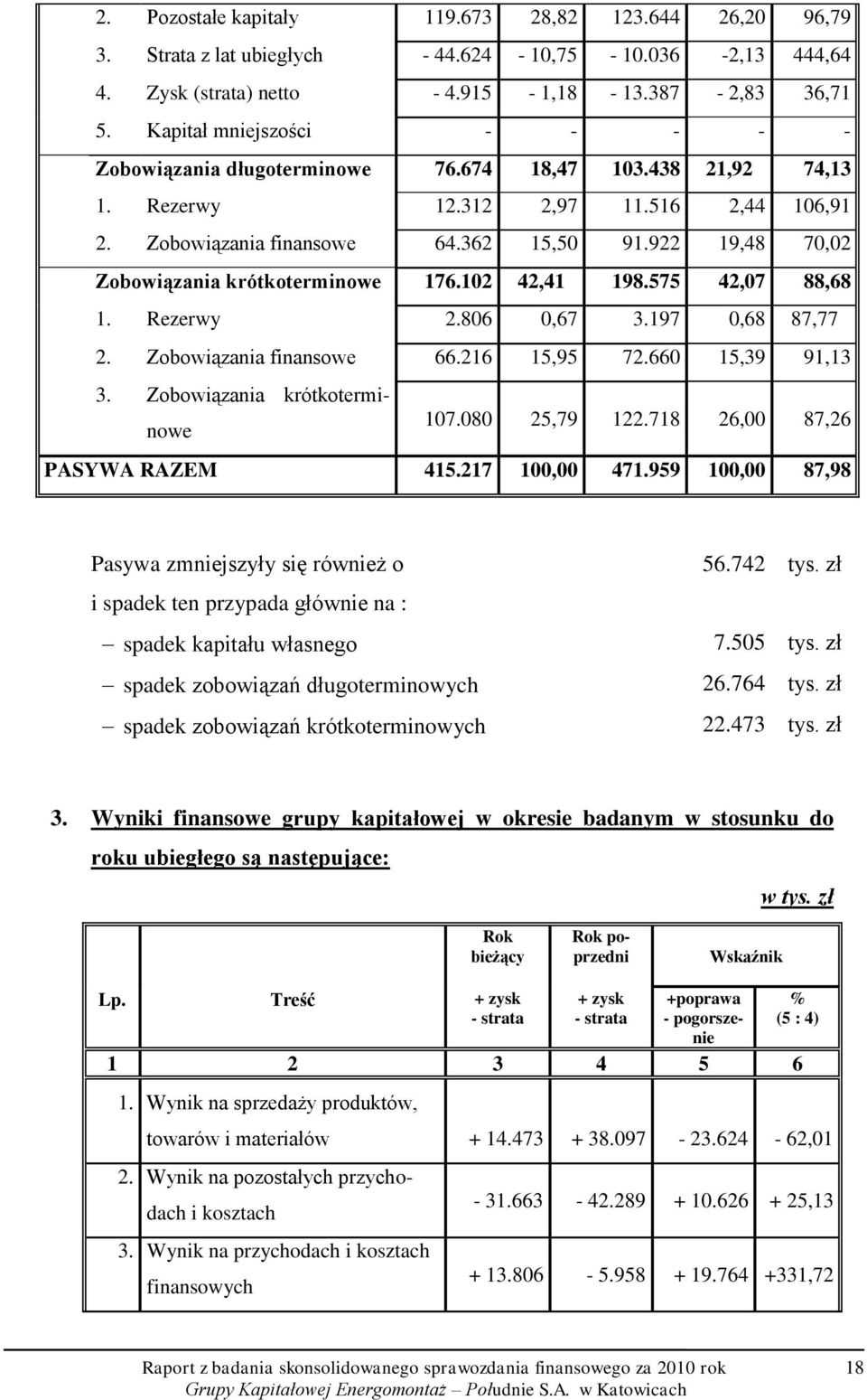 922 19,48 70,02 Zobowiązania krótkoterminowe 176.102 42,41 198.575 42,07 88,68 1. Rezerwy 2.806 0,67 3.197 0,68 87,77 2. Zobowiązania finansowe 66.216 15,95 72.660 15,39 91,13 3.