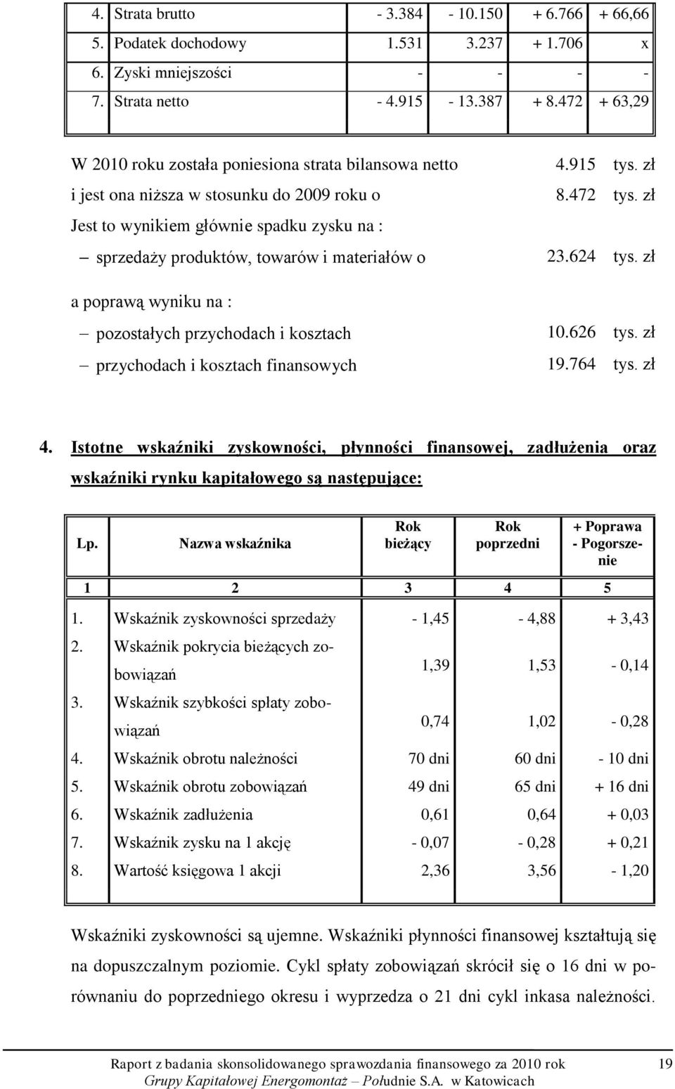 poprawą wyniku na : pozostałych przychodach i kosztach przychodach i kosztach finansowych 4.915 tys. zł 8.472 tys. zł 23.624 tys. zł 10.626 tys. zł 19.764 tys. zł 4.