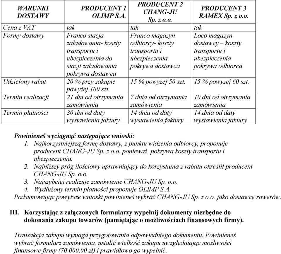 pokrywa dostawca Udzielony rabat Termin realizacji Termin płatności 20 % przy zakupie powyżej 100 szt. 21 dni od otrzymania zamówienia 30 dni od daty wystawienia faktury PRODUCENT 3 RAMEX Sp. z o.o. Loco magazyn dostawcy koszty transportu i ubezpieczenia pokrywa odbiorca 15 % powyżej 50 szt.