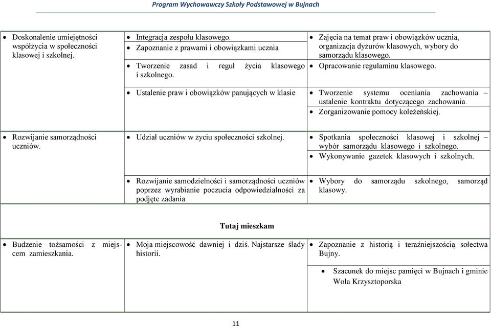 Ustalenie praw i obowiązków panujących w klasie Tworzenie systemu oceniania zachowania ustalenie kontraktu dotyczącego zachowania. Zorganizowanie pomocy koleżeńskiej. Rozwijanie samorządności uczniów.