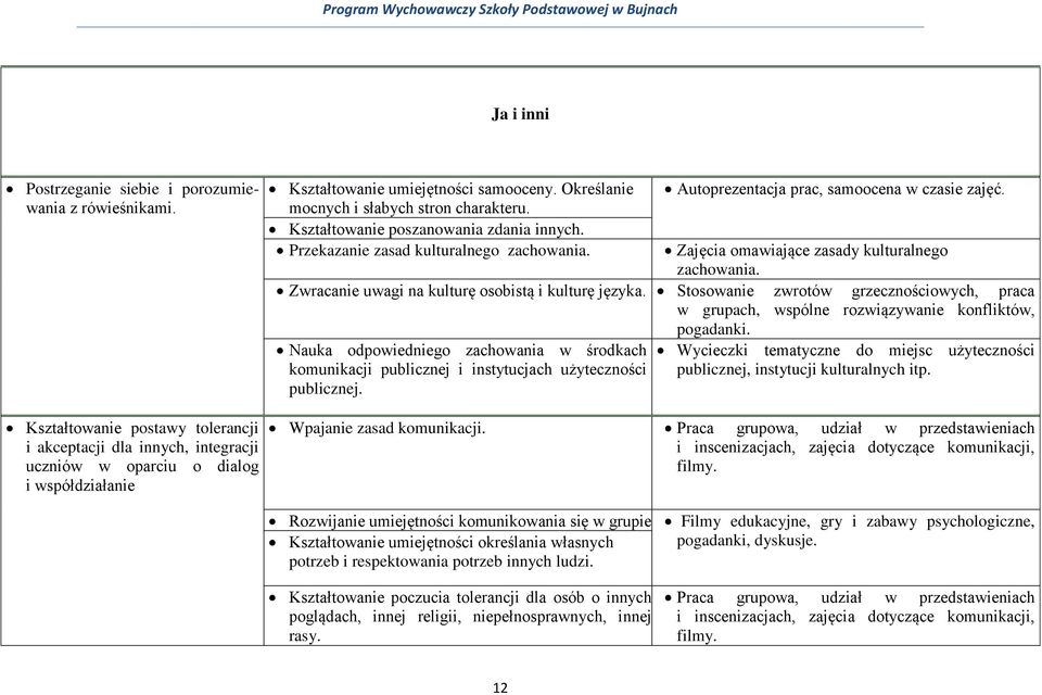 Kształtowanie poszanowania zdania innych. Przekazanie zasad kulturalnego zachowania. Autoprezentacja prac, samoocena w czasie zajęć. Zajęcia omawiające zasady kulturalnego zachowania.