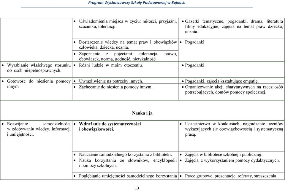 Uwrażliwienie na potrzeby innych. Zachęcanie do niesienia pomocy innym. Gazetki tematyczne, pogadanki, drama, literatura filmy edukacyjne, zajęcia na temat praw dziecka, ucznia.