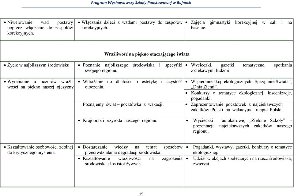 Wycieczki, gazetki tematyczne, spotkania z ciekawymi ludźmi Wyrabianie u uczniów wrażliwości na piękno naszej ojczyzny Wdrażanie do dbałości o estetykę i czystość otoczenia.