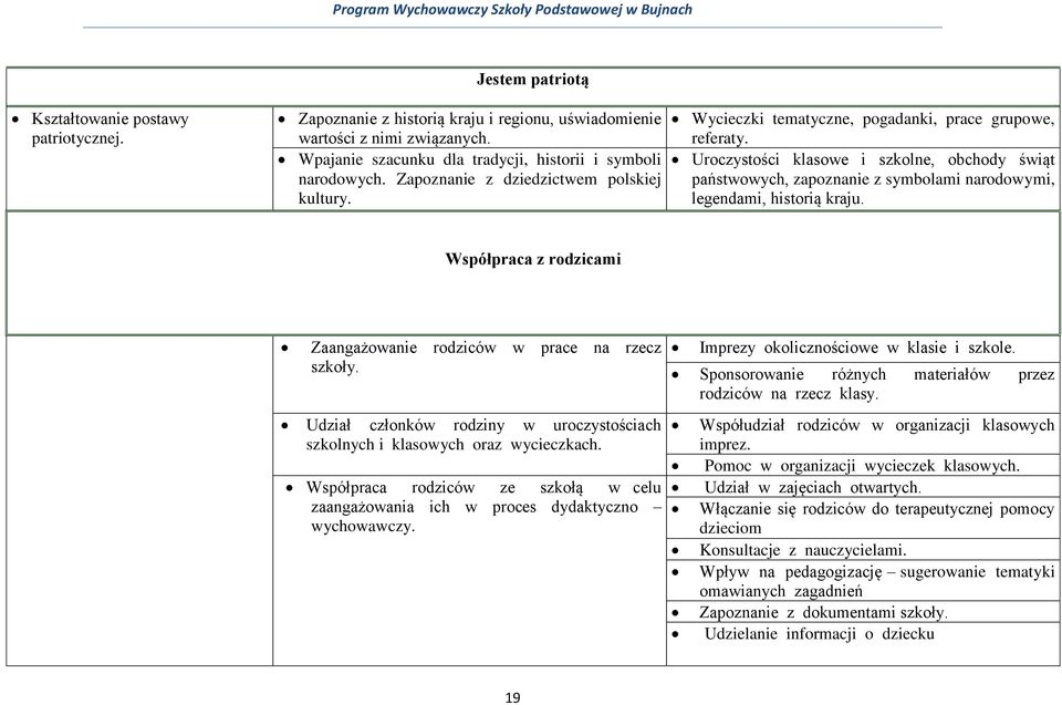 Uroczystości klasowe i szkolne, obchody świąt państwowych, zapoznanie z symbolami narodowymi, legendami, historią kraju. Współpraca z rodzicami Zaangażowanie rodziców w prace na rzecz szkoły.