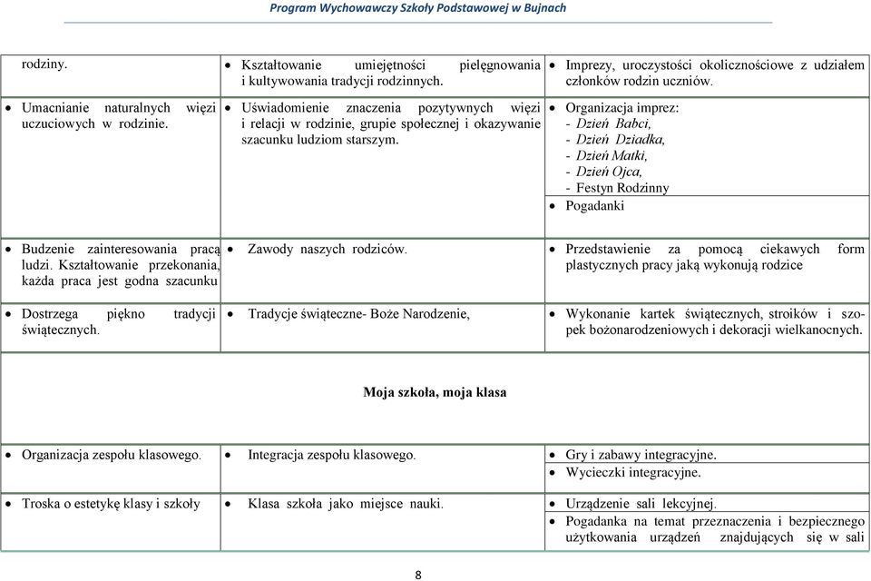 Organizacja imprez: - Dzień Babci, - Dzień Dziadka, - Dzień Matki, - Dzień Ojca, - Festyn Rodzinny Pogadanki Budzenie zainteresowania pracą ludzi.