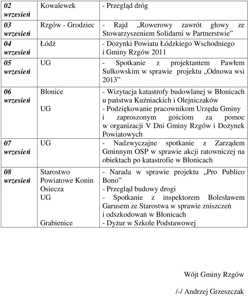 Urzędu Gminy i zaproszonym gościom za pomoc w organizacji V Dni Gminy i Dożynek Powiatowych - Nadzwyczajne spotkanie z Zarządem Gminnym OSP w sprawie akcji ratowniczej na obiektach po katastrofie w