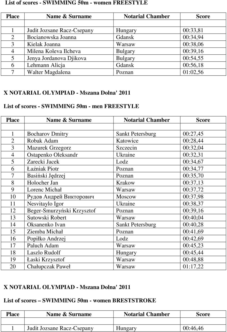 Petersburg 00:27,45 2 Robak Adam Katowice 00:28,44 3 Mazurek Grzegorz Szczecin 00:32,04 4 Ostapenko Oleksandr Ukraine 00:32,31 5 Zarecki Jacek Lodz 00:34,67 6 Łaźniak Piotr Poznan 00:34,77 7 Basiński