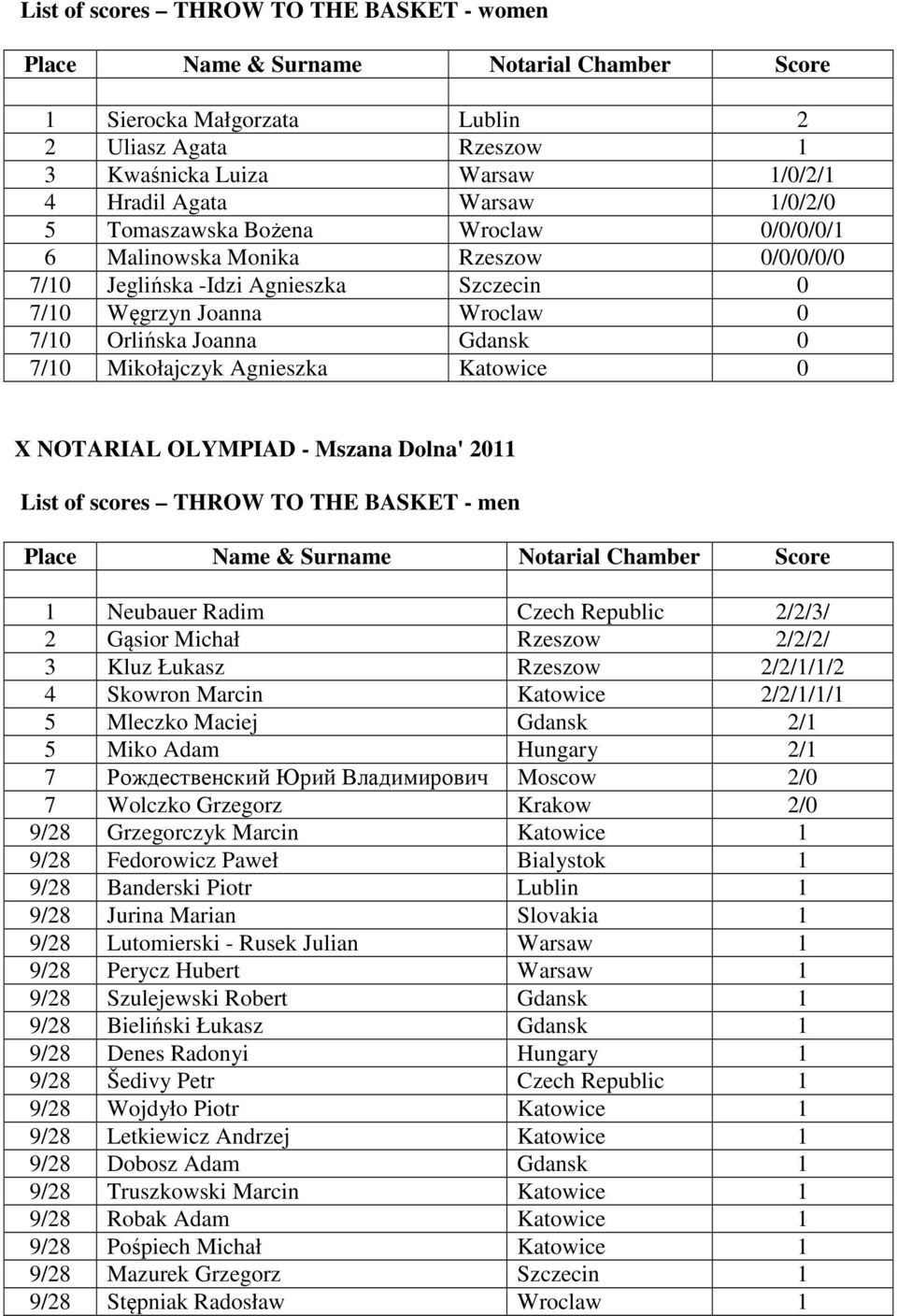 scores THROW TO THE BASKET - men 1 Neubauer Radim Czech Republic 2/2/3/ 2 Gąsior Michał Rzeszow 2/2/2/ 3 Kluz Łukasz Rzeszow 2/2/1/1/2 4 Skowron Marcin Katowice 2/2/1/1/1 5 Mleczko Maciej Gdansk 2/1