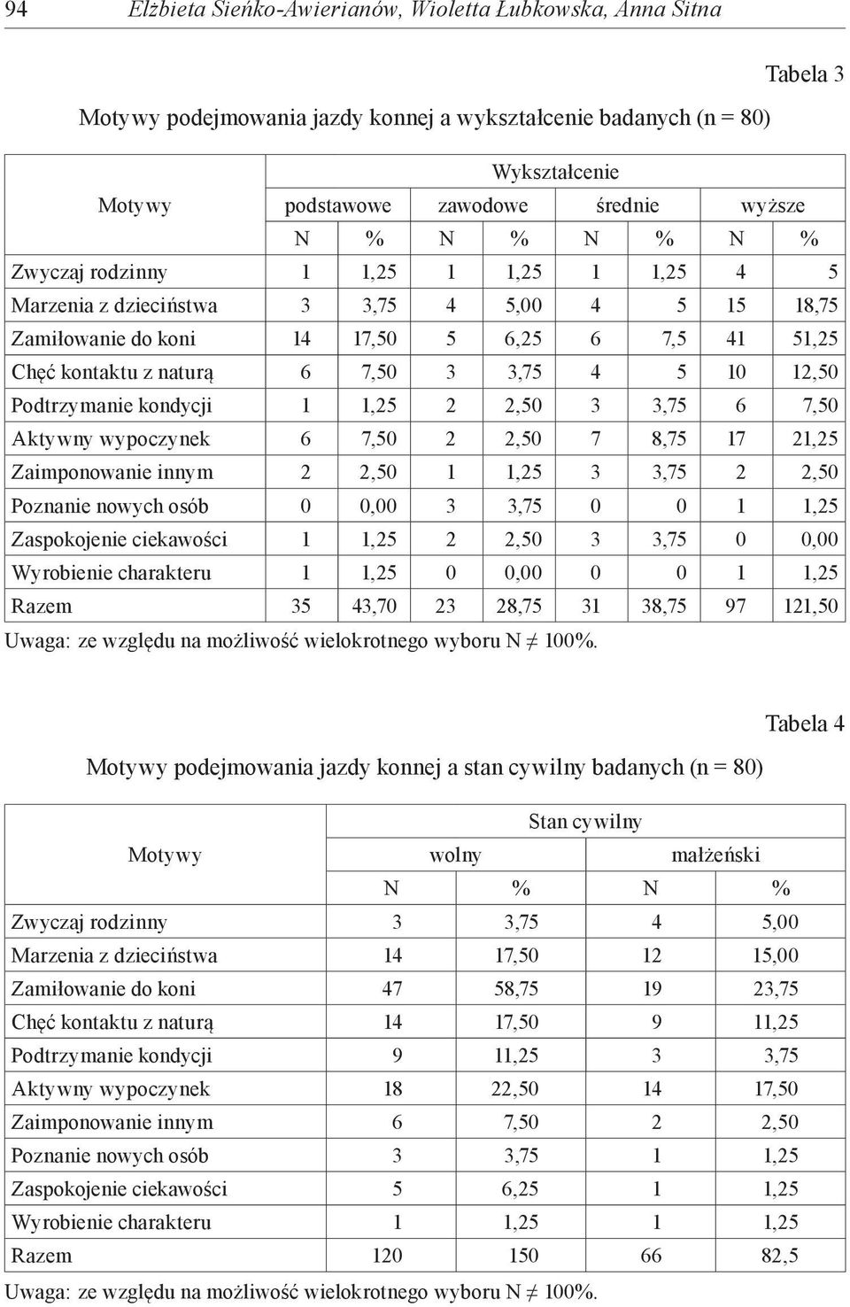 12,50 Podtrzymanie kondycji 1 1,25 2 2,50 3 3,75 6 7,50 Aktywny wypoczynek 6 7,50 2 2,50 7 8,75 17 21,25 Zaimponowanie innym 2 2,50 1 1,25 3 3,75 2 2,50 Poznanie nowych osób 0 0,00 3 3,75 0 0 1 1,25