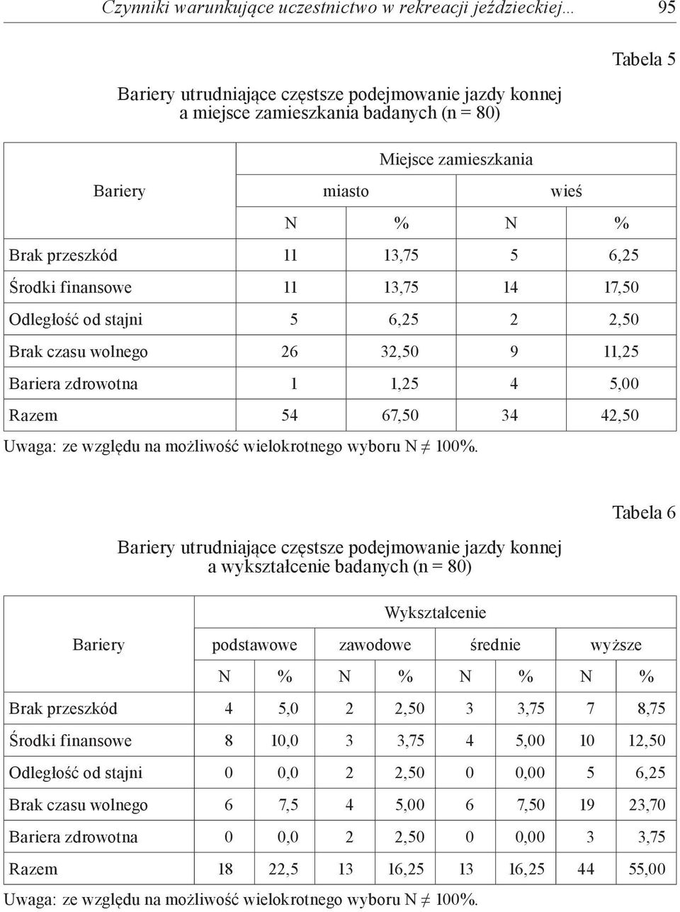 54 67,50 34 42,50 Uwaga: ze względu na możliwość wielokrotnego wyboru N 100%.