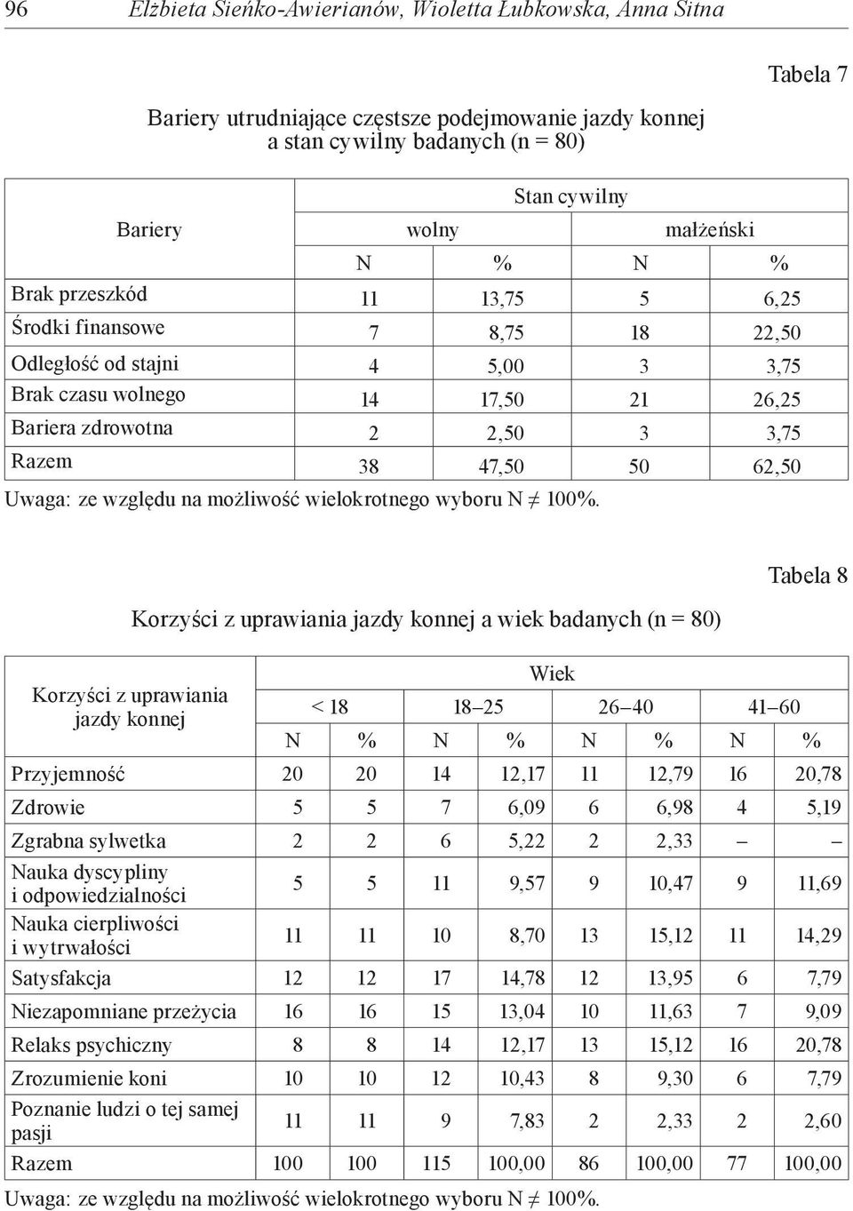 Uwaga: ze względu na możliwość wielokrotnego wyboru N 100%.