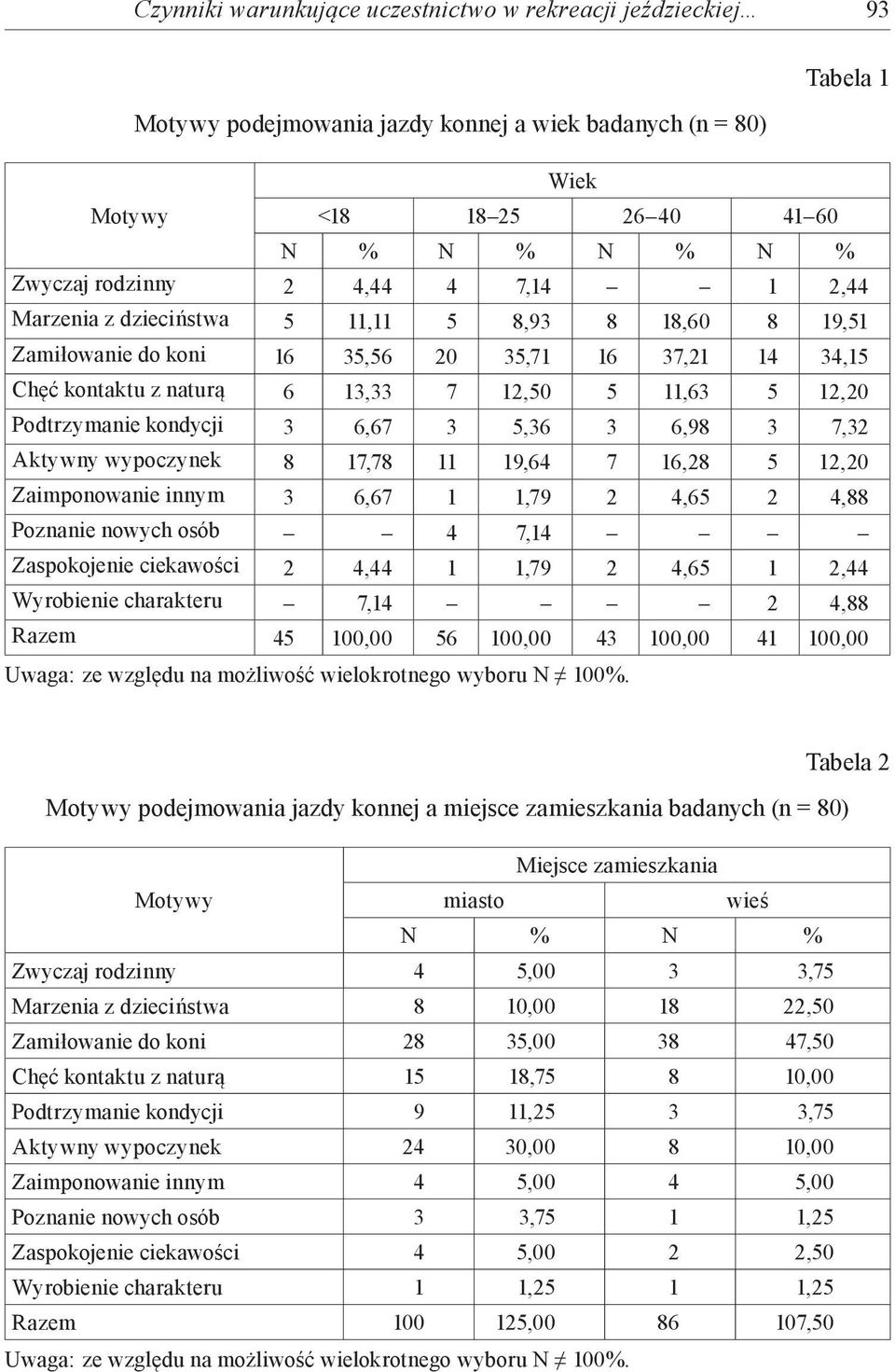 kondycji 3 6,67 3 5,36 3 6,98 3 7,32 Aktywny wypoczynek 8 17,78 11 19,64 7 16,28 5 12,20 Zaimponowanie innym 3 6,67 1 1,79 2 4,65 2 4,88 Poznanie nowych osób 4 7,14 Zaspokojenie ciekawości 2 4,44 1