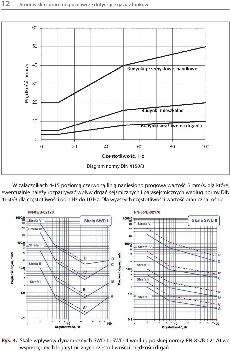 normy DIN 4150/3 dla częstotliwości od 1 Hz do 10 Hz. Dla wyższych częstotliwości wartość graniczna rośnie. Rys. 3.