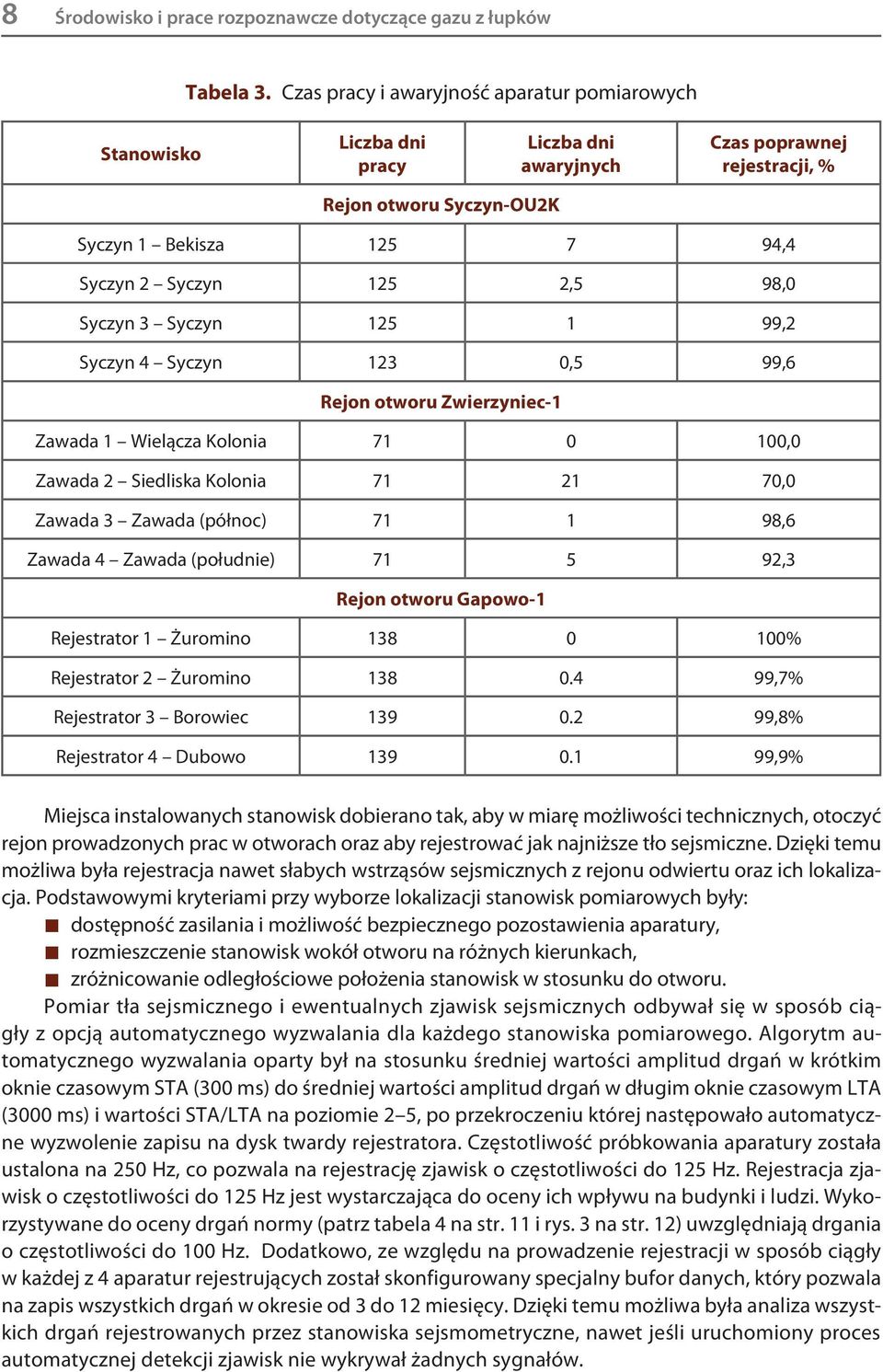 2,5 98,0 Syczyn 3 Syczyn 125 1 99,2 Syczyn 4 Syczyn 123 0,5 99,6 Rejon otworu Zwierzyniec-1 Zawada 1 Wielącza Kolonia 71 0 100,0 Zawada 2 Siedliska Kolonia 71 21 70,0 Zawada 3 Zawada (północ) 71 1