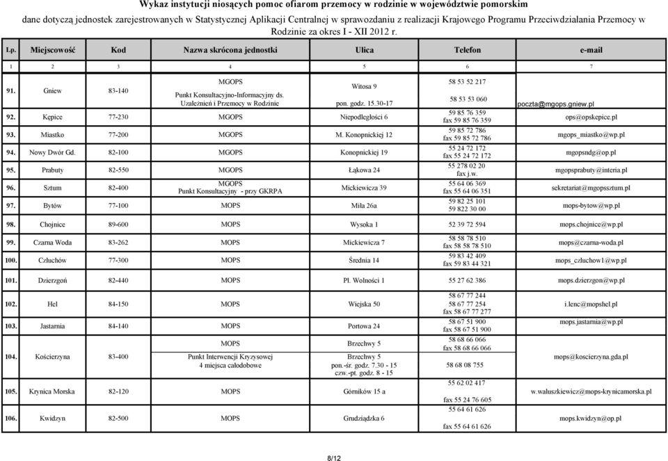 Konopnickiej 12 Konopnickiej 19 Łąkowa 24 59 85 76 359 fax 59 85 76 359 59 85 72 786 fax 59 85 72 786 55 24 72 172 fax 55 24 72 172 55 278 02 20 fax j.w. ops@opskepice.pl mgops_miastko@wp.