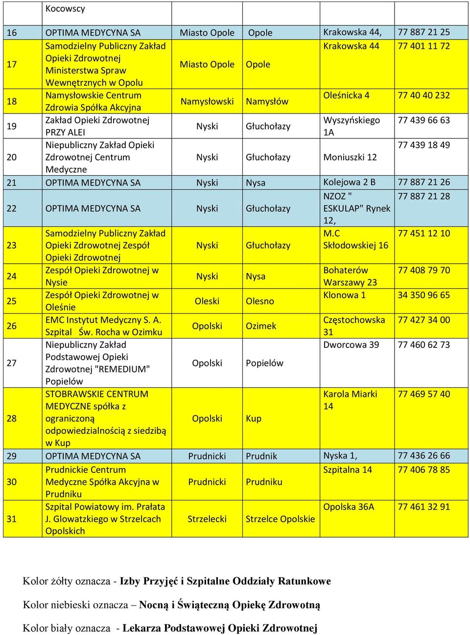 Nyski Głuchołazy Moniuszki 12 21 OPTIMA MEDYCYNA SA Nyski Nysa Kolejowa 2 B 77 887 21 26 NZOZ " 77 887 21 28 22 OPTIMA MEDYCYNA SA Nyski Głuchołazy ESKULAP" Rynek 12, Samodzielny Publiczny Zakład M.