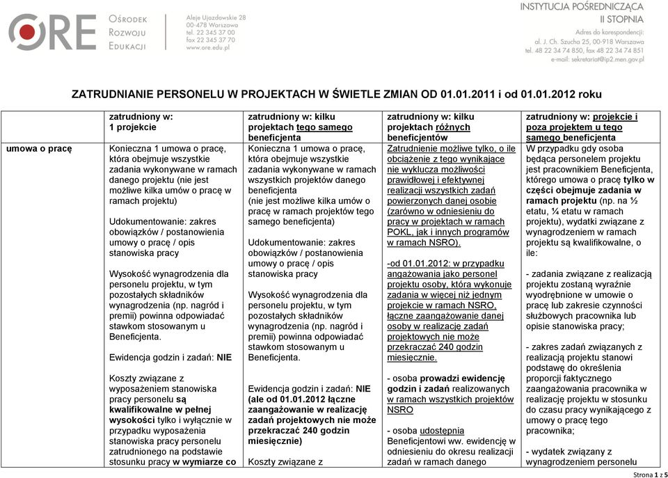 pracę w ramach projektu) Udokumentowanie: zakres obowiązków / postanowienia umowy o pracę / opis stanowiska pracy Wysokość wynagrodzenia dla personelu projektu, w tym pozostałych składników