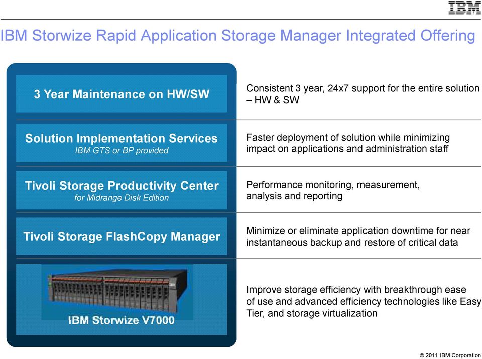 Midrange Disk Edition Performance monitoring, measurement, analysis and reporting Tivoli Storage FlashCopy Manager Minimize or eliminate application downtime for near instantaneous