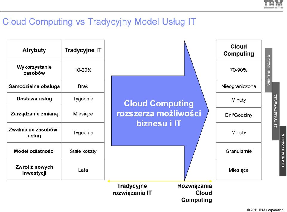 odłatności Zwrot z nowych inwestycji Tygodnie Miesiące Tygodnie Stałe koszty Lata Cloud Computing rozszerza możliwości