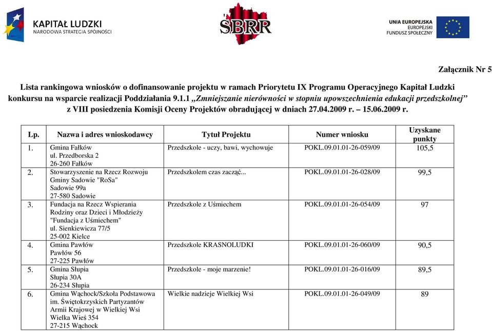Nazwa i adres wnioskodawcy Tytuł Projektu Numer wniosku Uzyskane punkty 1. Gmina Fałków Przedszkole - uczy, bawi, wychowuje POKL.09.01.01-26-059/09 105,5 ul. Przedborska 2 26-260 Fałków 2.