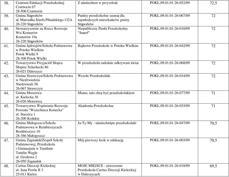 Towarzystwo Przyjaciół Słopca Słopiec Szlachecki 86 26-021 Daleszyce 43. Gmina Strawczyn/Szkoła Podstawowa w Niedźwiedziu Niedźwiedź 56 44. Gmina Morawica ul. Kielecka 38 26-026 Morawica 45.