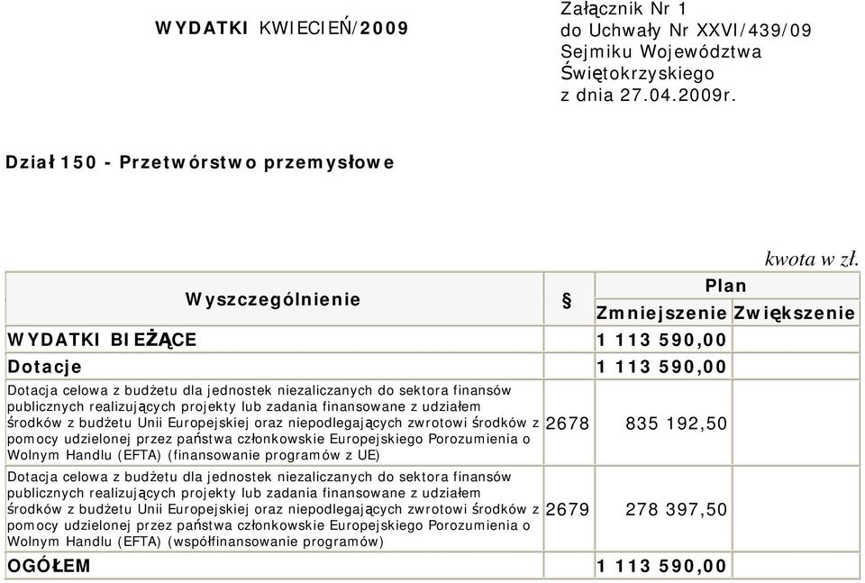 lub zadania finansowane z udziałem środków z budżetu Unii Europejskiej oraz niepodlegających zwrotowi środków z 2678 835 192,50 pomocy udzielonej przez państwa członkowskie Europejskiego Porozumienia